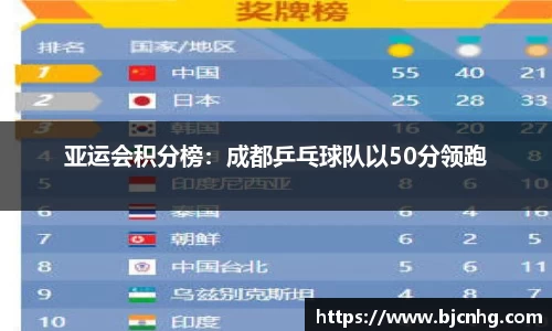 亚运会积分榜：成都乒乓球队以50分领跑