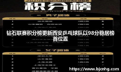 钻石联赛积分榜更新西安乒乓球队以98分稳居榜首位置
