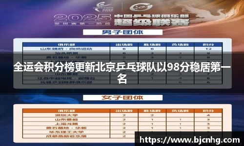 全运会积分榜更新北京乒乓球队以98分稳居第一名